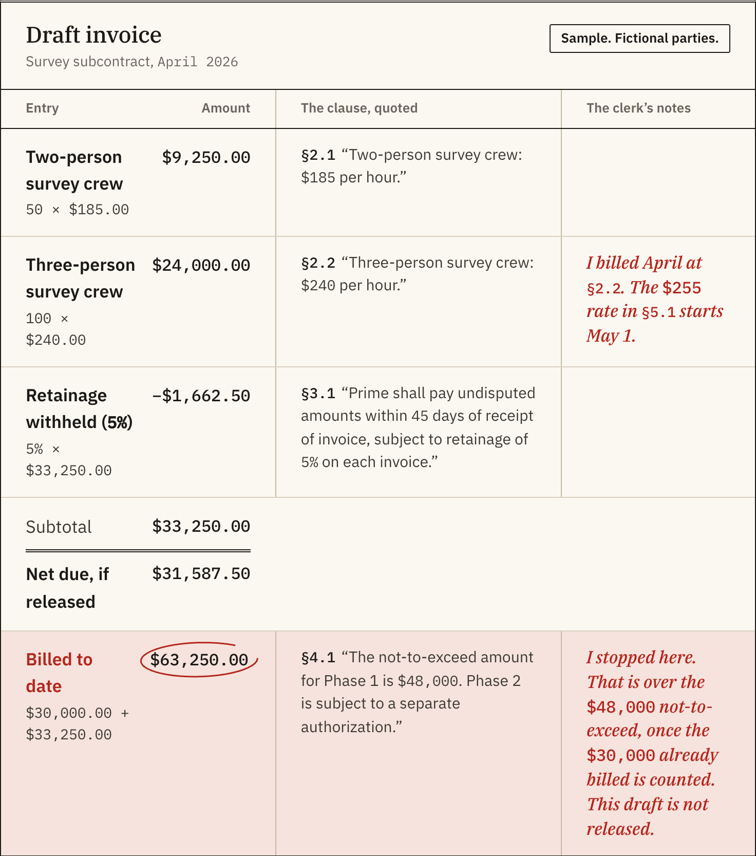 A sample draft invoice from ClauseClerk: each line beside the contract clause it came from, with the clerk's notes in the margin. Fictional parties.